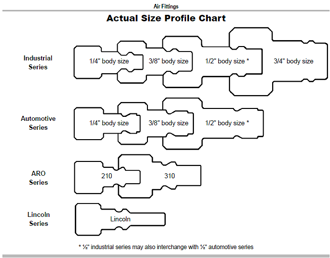 Air Coupler Interchange Chart